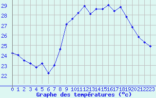 Courbe de tempratures pour Alistro (2B)