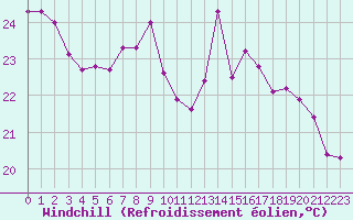 Courbe du refroidissement olien pour Fiscaglia Migliarino (It)