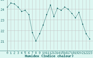 Courbe de l'humidex pour Ile de Groix (56)