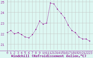 Courbe du refroidissement olien pour Cap Pertusato (2A)