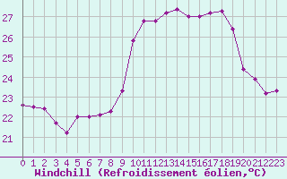 Courbe du refroidissement olien pour Porquerolles (83)