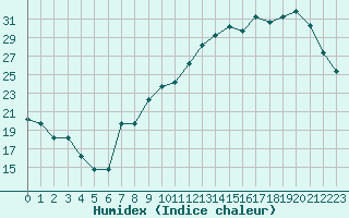 Courbe de l'humidex pour Liefrange (Lu)