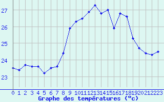 Courbe de tempratures pour Ile du Levant (83)