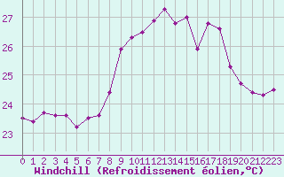 Courbe du refroidissement olien pour Ile du Levant (83)