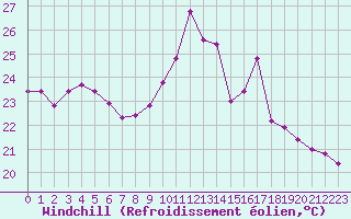 Courbe du refroidissement olien pour Luc-sur-Orbieu (11)