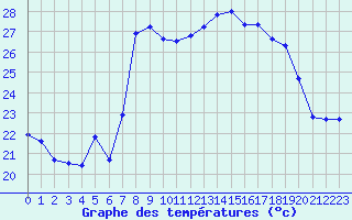 Courbe de tempratures pour Cap Corse (2B)