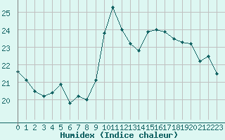 Courbe de l'humidex pour Nice (06)