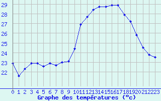 Courbe de tempratures pour Pomrols (34)