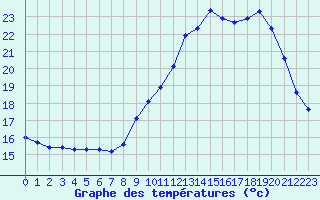 Courbe de tempratures pour Cernay-la-Ville (78)