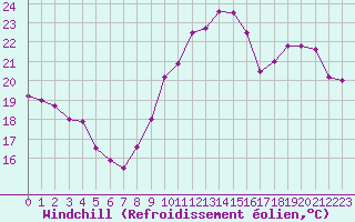 Courbe du refroidissement olien pour Lyon - Saint-Exupry (69)