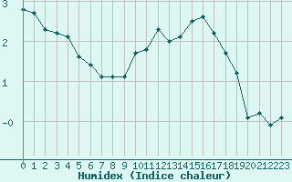 Courbe de l'humidex pour Ancey (21)