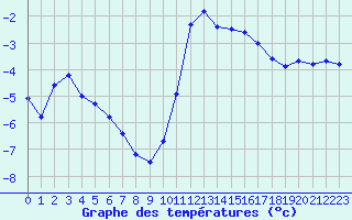 Courbe de tempratures pour Saint-Dizier (52)