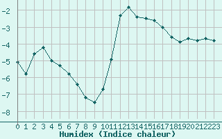 Courbe de l'humidex pour Saint-Dizier (52)