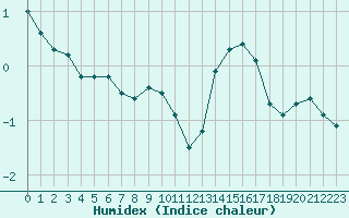 Courbe de l'humidex pour Paris - Montsouris (75)