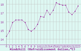 Courbe du refroidissement olien pour Chartres (28)