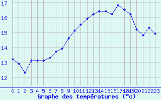 Courbe de tempratures pour Liefrange (Lu)