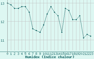 Courbe de l'humidex pour Quimper (29)