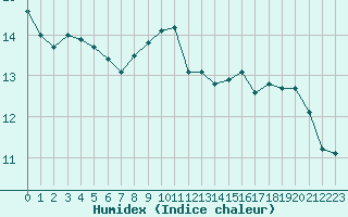 Courbe de l'humidex pour Cognac (16)