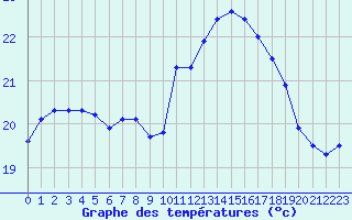 Courbe de tempratures pour Porquerolles (83)