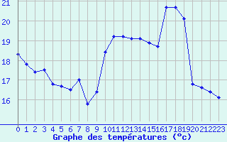 Courbe de tempratures pour Dunkerque (59)