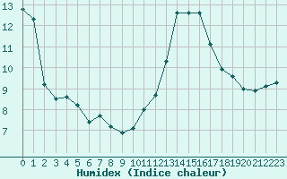 Courbe de l'humidex pour Les Herbiers (85)