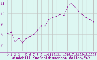 Courbe du refroidissement olien pour Chailles (41)