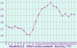 Courbe du refroidissement olien pour Montpellier (34)