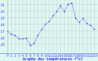 Courbe de tempratures pour Guret (23)