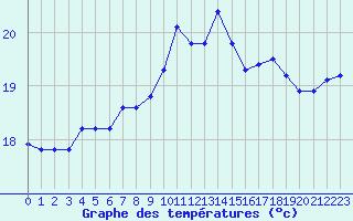 Courbe de tempratures pour Marquise (62)