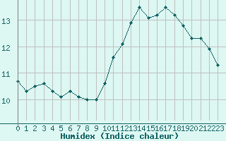 Courbe de l'humidex pour Cap de la Hve (76)