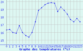 Courbe de tempratures pour Cap Gris-Nez (62)