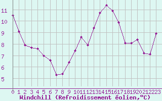 Courbe du refroidissement olien pour Blus (40)
