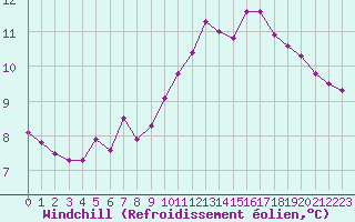 Courbe du refroidissement olien pour Tauxigny (37)
