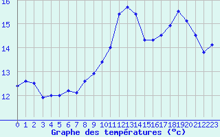 Courbe de tempratures pour Ouessant (29)