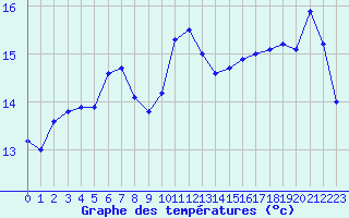 Courbe de tempratures pour Angers-Marc (49)