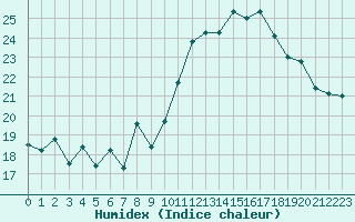 Courbe de l'humidex pour Ile Rousse (2B)