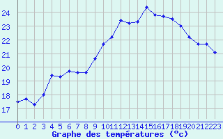 Courbe de tempratures pour Mont-Aigoual (30)