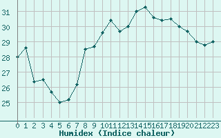 Courbe de l'humidex pour Leucate (11)