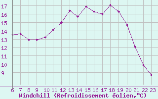 Courbe du refroidissement olien pour Herserange (54)