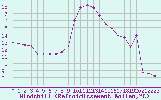 Courbe du refroidissement olien pour Le Vigan (30)