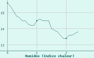 Courbe de l'humidex pour Saint-Hilaire (61)