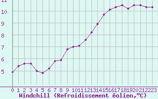 Courbe du refroidissement olien pour Bouligny (55)
