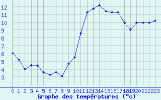 Courbe de tempratures pour Strasbourg (67)