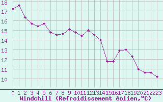 Courbe du refroidissement olien pour Caen (14)