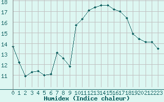 Courbe de l'humidex pour Xonrupt-Longemer (88)