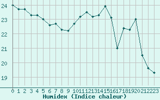 Courbe de l'humidex pour Landivisiau (29)
