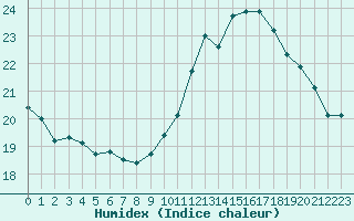 Courbe de l'humidex pour Perpignan (66)