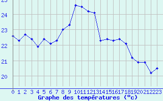 Courbe de tempratures pour Cap Sagro (2B)