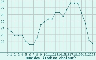 Courbe de l'humidex pour Souprosse (40)