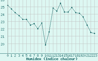 Courbe de l'humidex pour Avord (18)